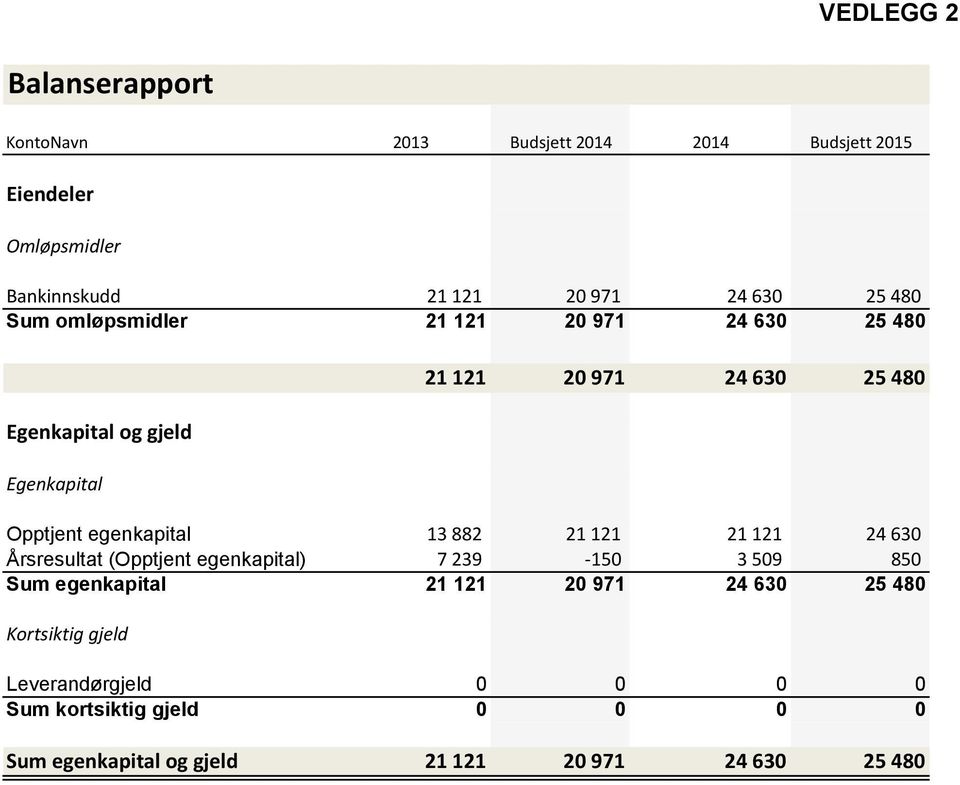 egenkapital 13 882 21 121 21 121 24 630 Årsresultat (Opptjent egenkapital) 7 239-150 3 509 850 Sum egenkapital 21 121 20 971 24