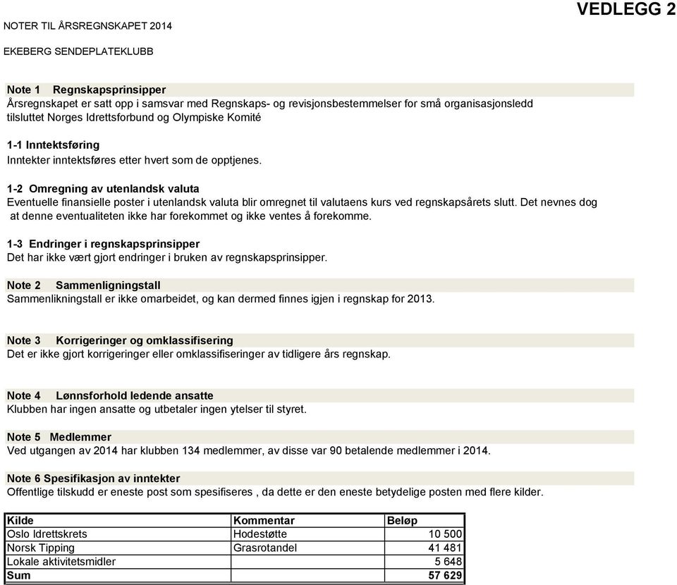 1-2 Omregning av utenlandsk valuta Eventuelle finansielle poster i utenlandsk valuta blir omregnet til valutaens kurs ved regnskapsårets slutt.