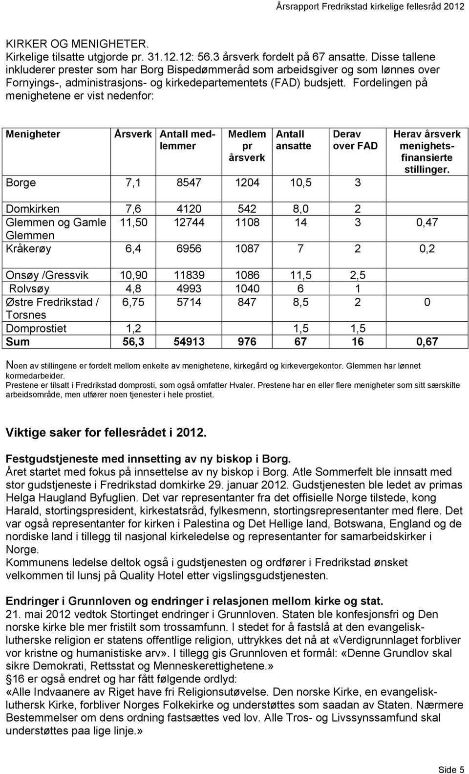 Fordelingen på menighetene er vist nedenfor: Menigheter Årsverk Antall medlemmer Medlem pr årsverk Antall ansatte Derav over FAD Borge 7,1 8547 1204 10,5 3 Herav årsverk menighetsfinansierte