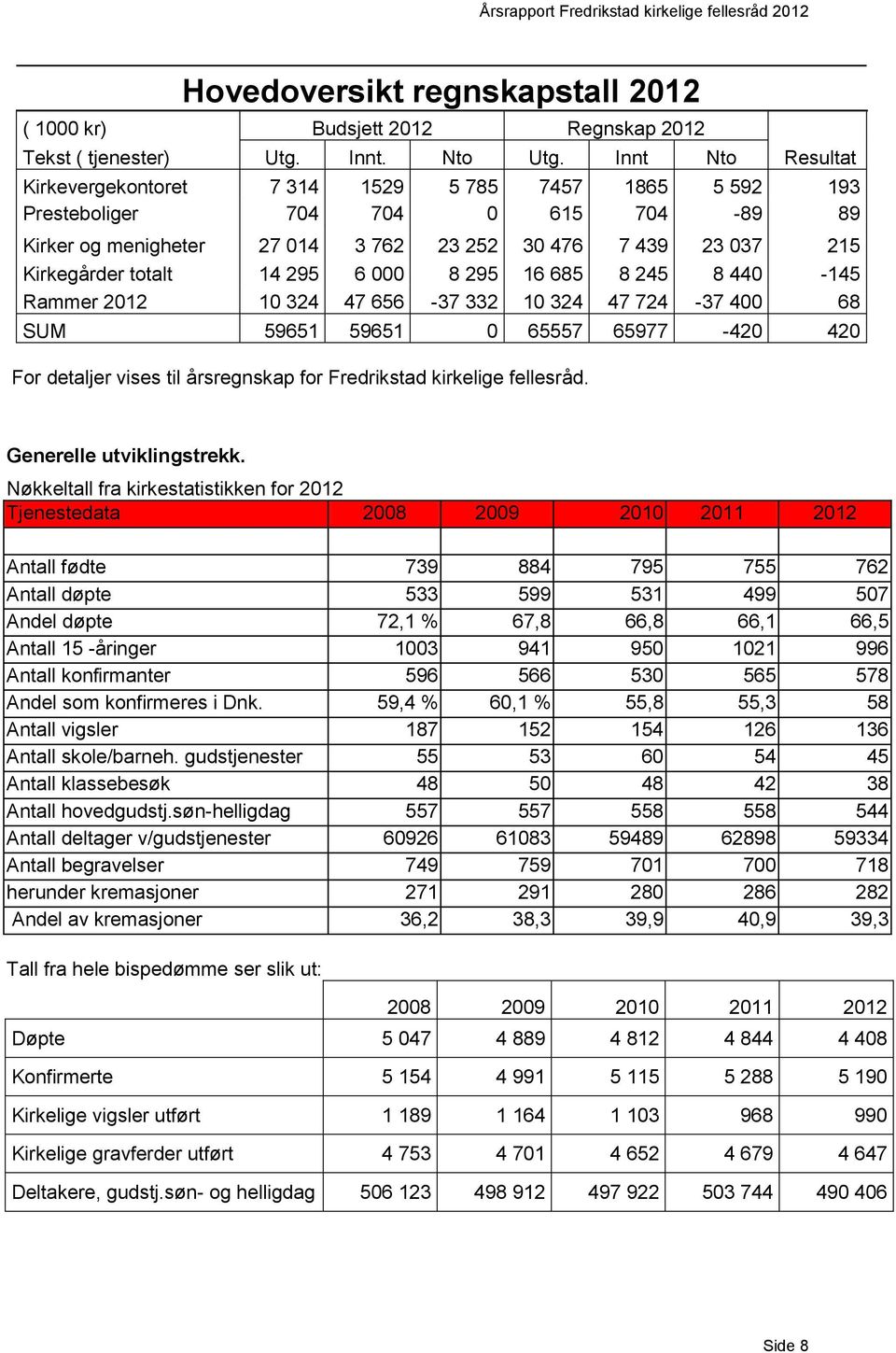 295 6 000 8 295 16 685 8 245 8 440-145 Rammer 2012 10 324 47 656-37 332 10 324 47 724-37 400 68 SUM 59651 59651 0 65557 65977-420 420 For detaljer vises til årsregnskap for Fredrikstad kirkelige