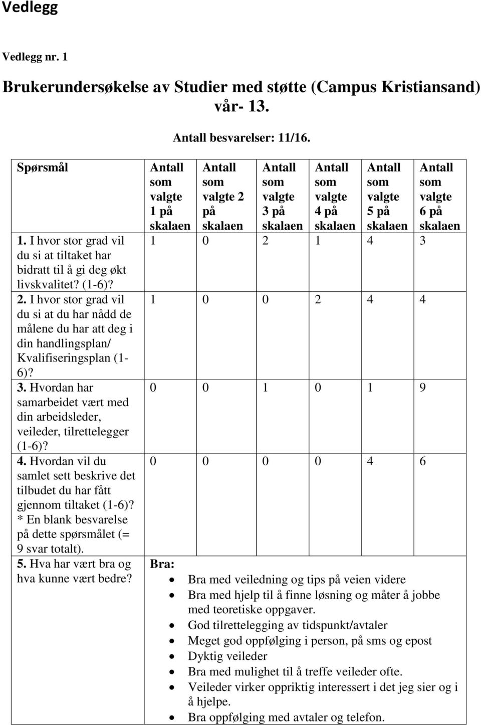 I hvor stor grad vil du si at du har nådd de målene du har att deg i din handlingsplan/ Kvalifiseringsplan (1-6)? 3. Hvordan har samarbeidet vært med din arbeidsleder, veileder, tilrettelegger (1-6)?