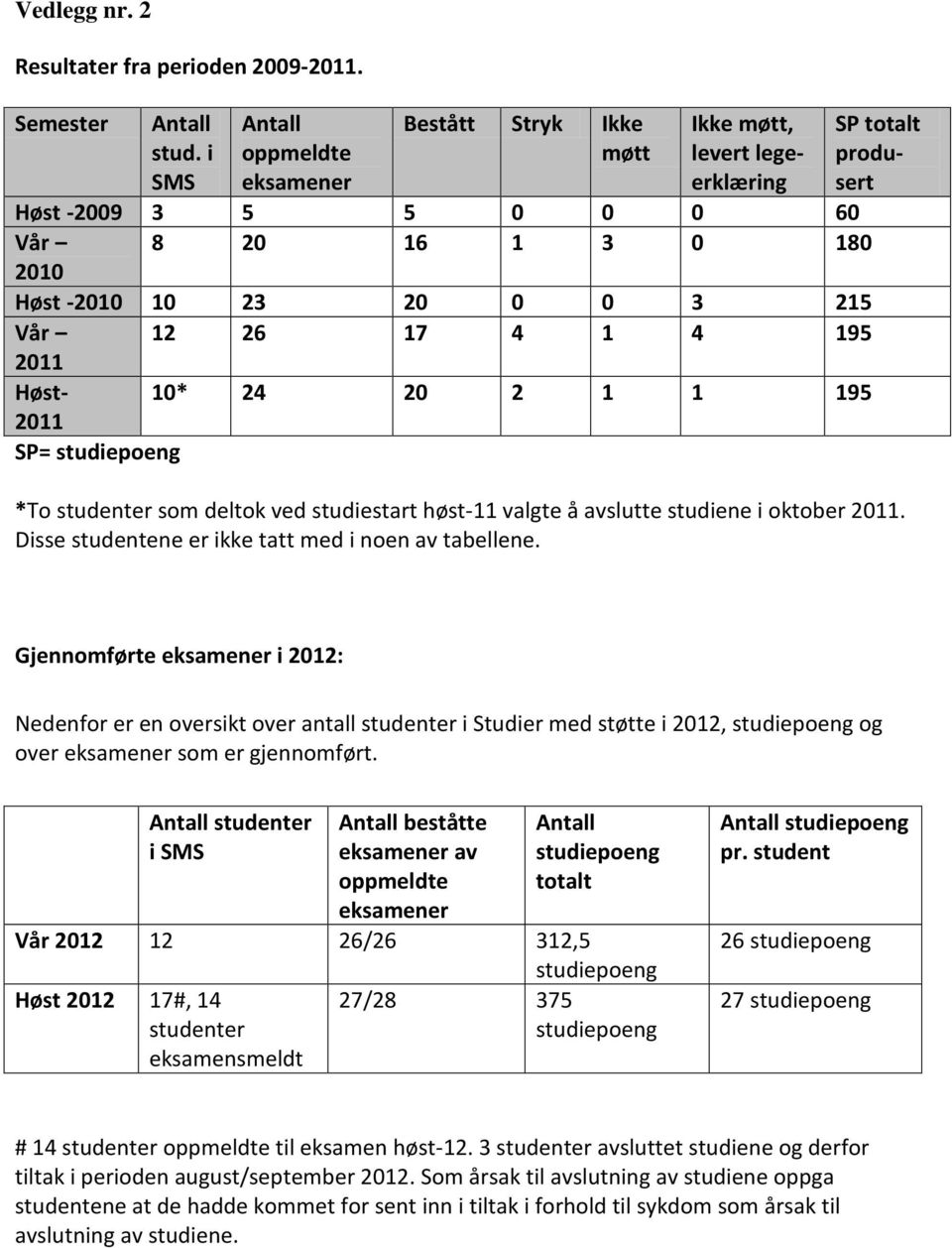 10* 24 20 2 1 1 195 2011 SP= studiepoeng SP totalt produsert *To studenter som deltok ved studiestart høst-11 valgte å avslutte studiene i oktober 2011.