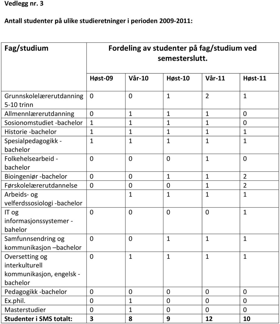 - 1 1 1 1 1 bachelor Folkehelsearbeid - 0 0 0 1 0 bachelor Bioingeniør -bachelor 0 0 1 1 2 Førskolelærerutdannelse 0 0 0 1 2 Arbeids- og 1 1 1 1 velferdssosiologi -bachelor IT og 0 0 0 0 1