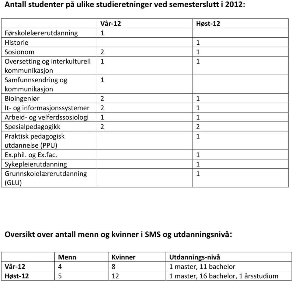 Spesialpedagogikk 2 2 Praktisk pedagogisk 1 utdannelse (PPU) Ex.phil. og Ex.fac.