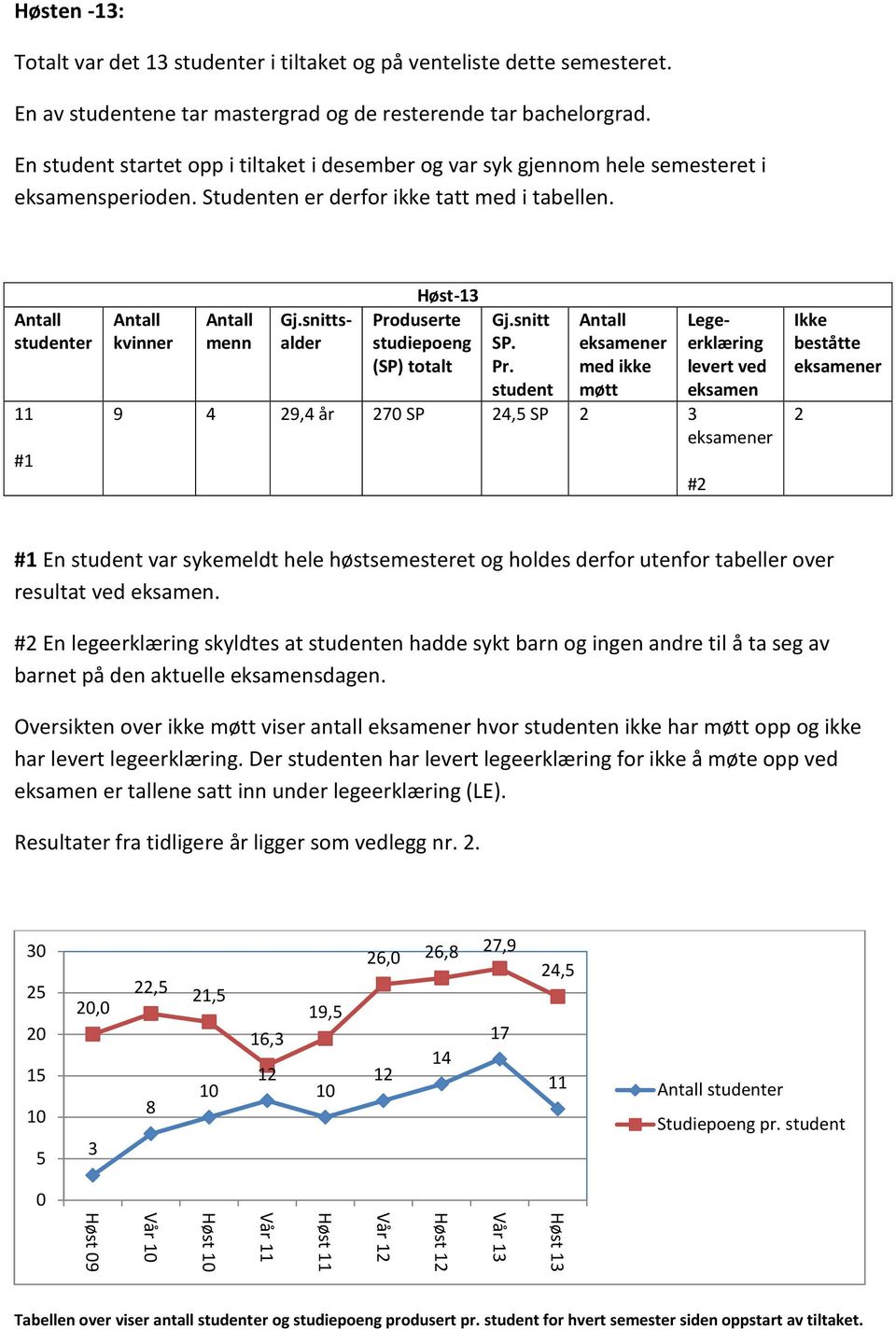 studenter 11 #1 kvinner menn Høst-13 Produserte studiepoeng (SP) totalt Gj.snitt SP. Pr. student eksamener med ikke møtt Gj.