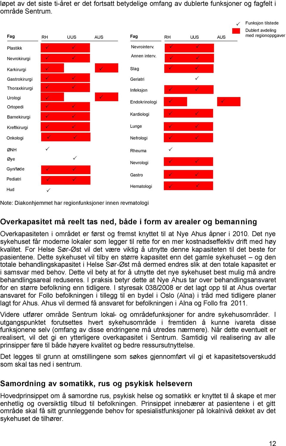 Karkirurgi Slag Gastrokirurgi Geriatri Thoraxkirurgi Urologi Ortopedi Barnekirurgi Infeksjon Endokrinologi Kardiologi Kreftkirurgi Lunge Onkologi Nefrologi ØNH Rheuma Øye Gyn/føde Pediatri Hud