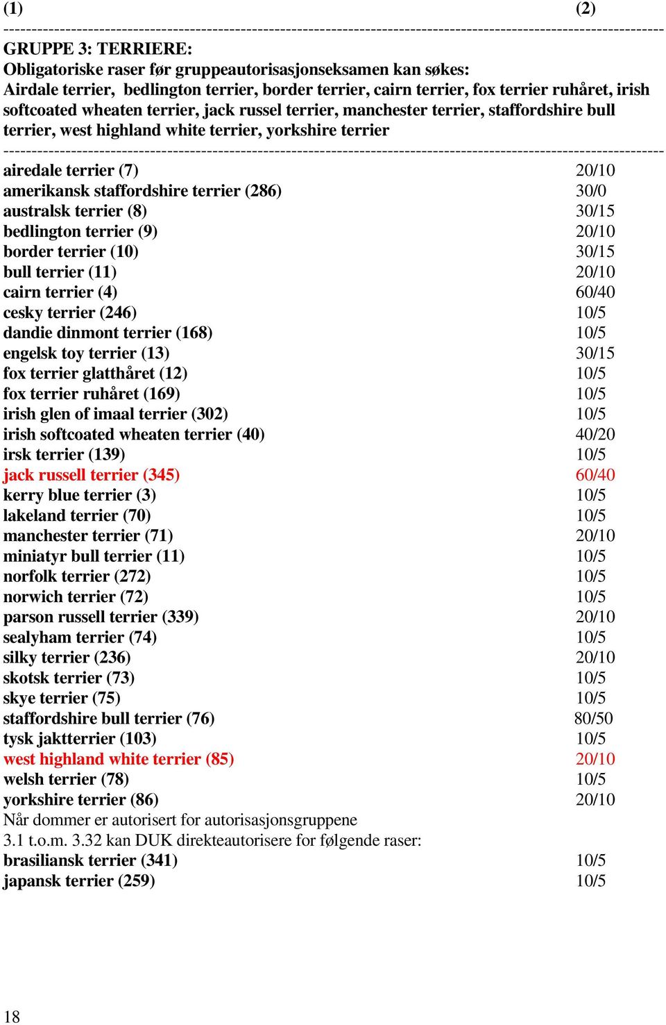 30/0 australsk terrier (8) 30/15 bedlington terrier (9) 20/10 border terrier (10) 30/15 bull terrier (11) 20/10 cairn terrier (4) 60/40 cesky terrier (246) 10/5 dandie dinmont terrier (168) 10/5