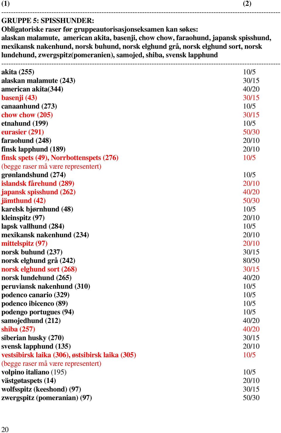 basenji (43) 30/15 canaanhund (273) 10/5 chow chow (205) 30/15 etnahund (199) 10/5 eurasier (291) 50/30 faraohund (248) 20/10 finsk lapphund (189) 20/10 finsk spets (49), Norrbottenspets (276) 10/5