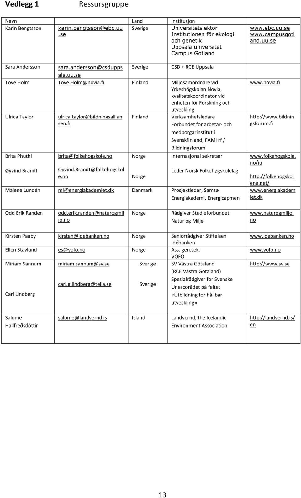 Holm@novia.fi Finland Miljösamordnare vid Yrkeshögskolan Novia, kvalitetskoordinator vid enheten för Forskning och utveckling Ulrica Taylor ulrica.taylor@bildningsallian Finland Verksamhetsledare sen.