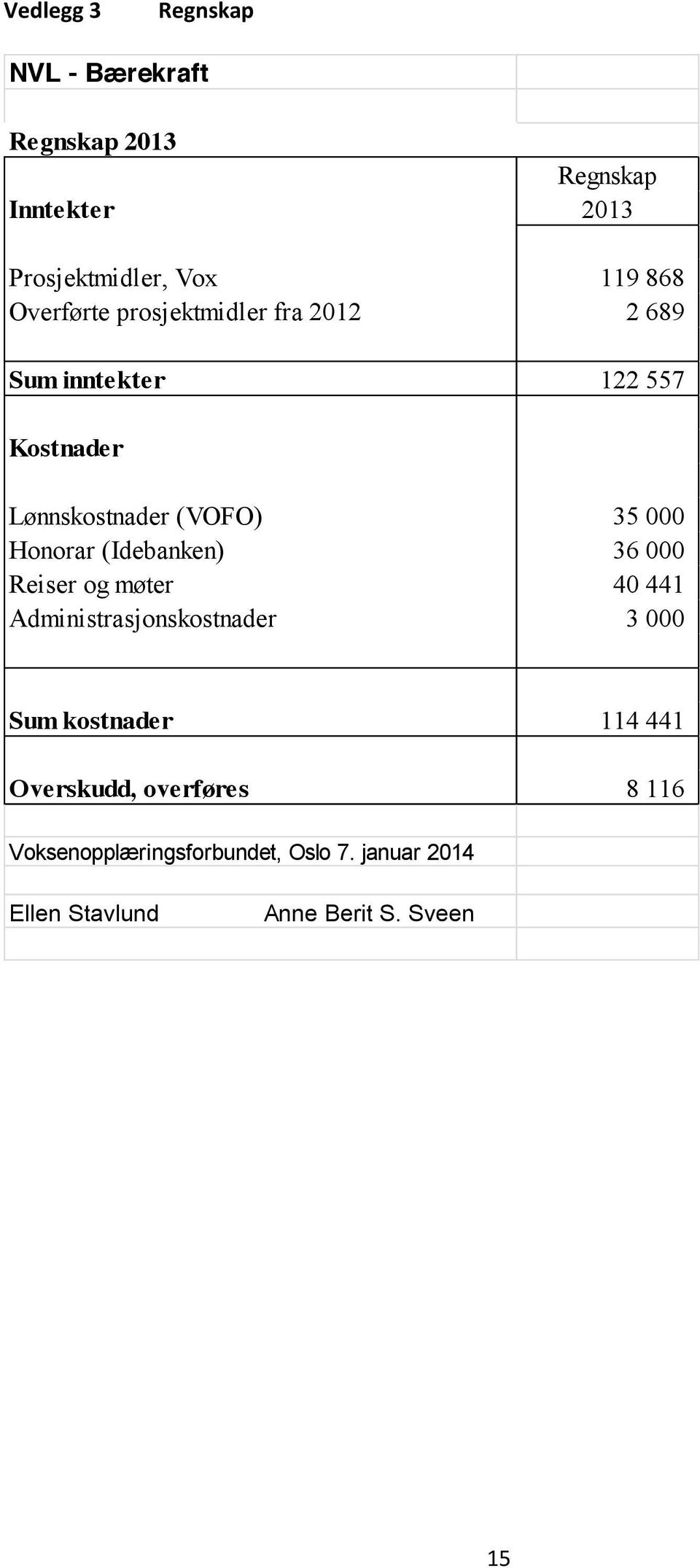 Honorar (Idebanken) 36 000 Reiser og møter 40 441 Administrasjonskostnader 3 000 Sum kostnader 114 441