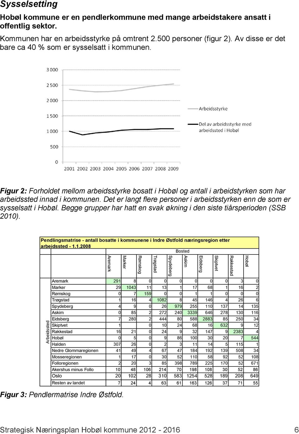 Figur 2: Forholdet mellom arbeidsstyrke bosatt i Hobøl og antall i arbeidstyrken som har arbeidssted innad i kommunen. Det er langt flere personer i arbeidsstyrken enn de som er sysselsatt i Hobøl.