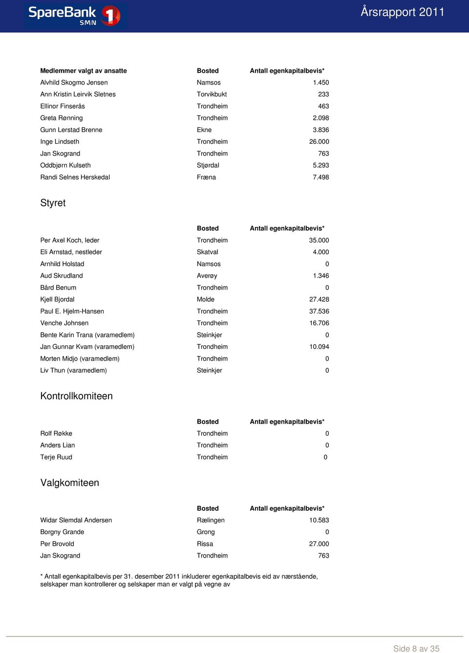 498 Styret Bosted Antall egenkapitalbevis* Per Axel Koch, leder Trondheim 35.000 Eli Arnstad, nestleder Skatval 4.000 Arnhild Holstad Namsos 0 Aud Skrudland Averøy 1.