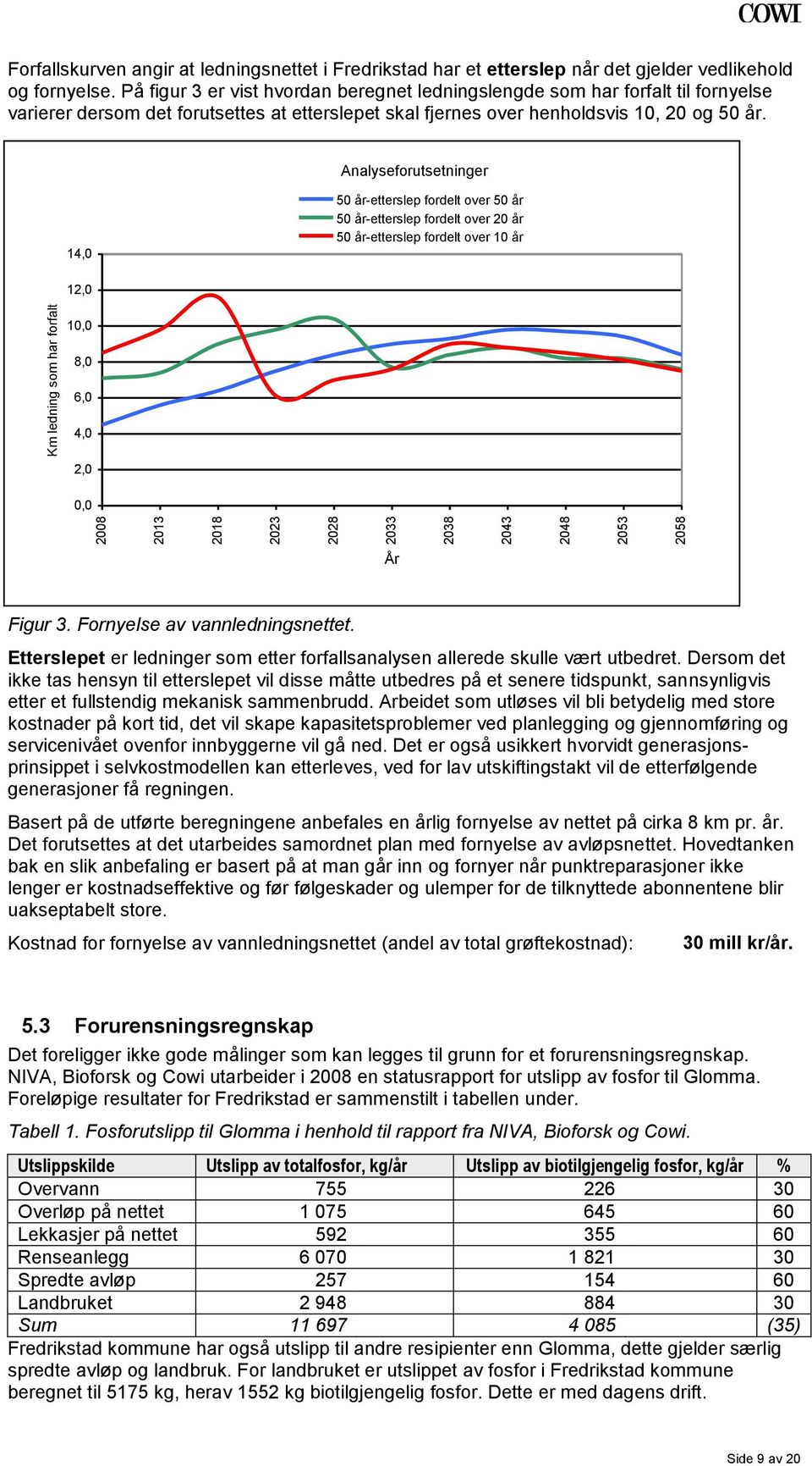 Analyseforutsetninger 14,0 50 år-etterslep fordelt over 50 år 50 år-etterslep fordelt over 20 år 50 år-etterslep fordelt over 10 år 12,0 10,0 8,0 6,0 4,0 2,0 0,0 År Figur 3.