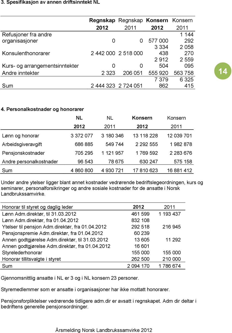 Personalkostnader og honorarer NL NL Konsern Konsern 2012 2011 2012 2011 Lønn og honorar 3 372 077 3 180 346 13 118 228 12 039 701 Arbeidsgiveravgift 686 885 549 744 2 292 555 1 982 878