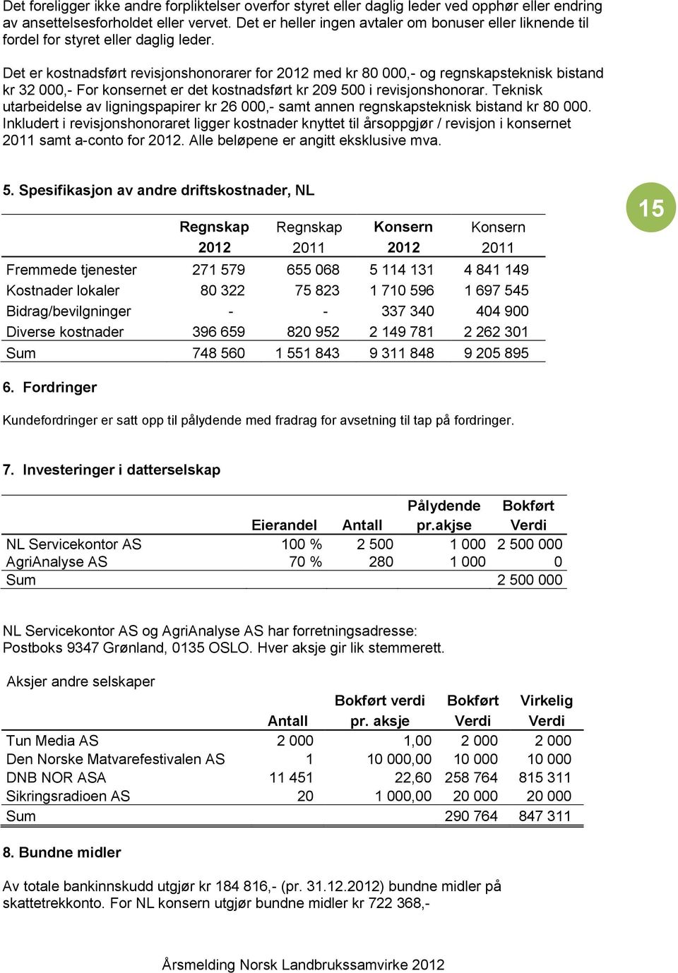 Det er kostnadsført revisjonshonorarer for 2012 med kr 80 000,- og regnskapsteknisk bistand kr 32 000,- For konsernet er det kostnadsført kr 209 500 i revisjonshonorar.