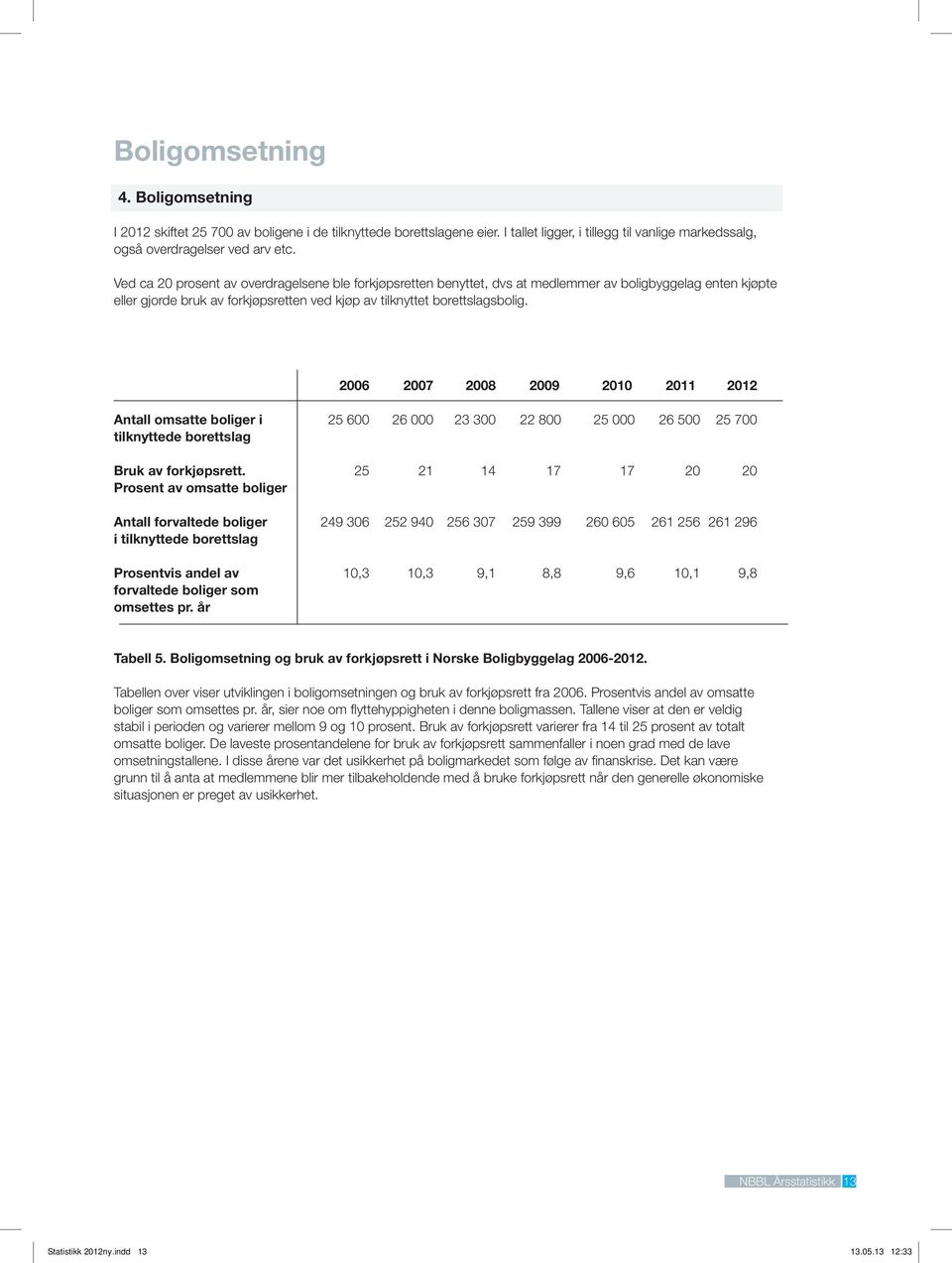 2006 2007 2008 2009 2010 2011 2012 Antall omsatte boliger i 25 600 26 000 23 300 22 800 25 000 26 500 25 700 tilknyttede borettslag Bruk av forkjøpsrett.