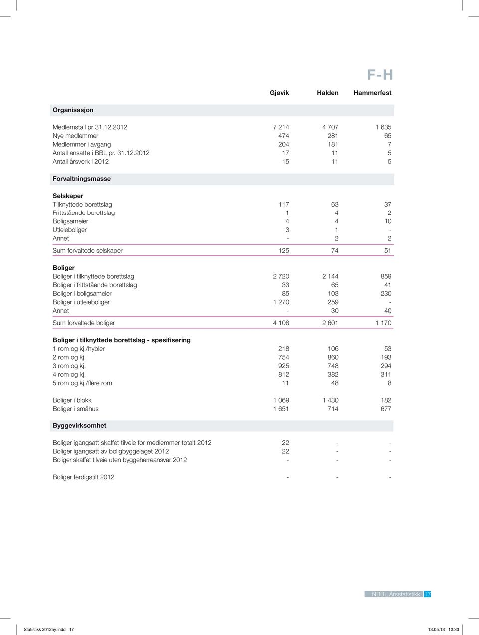 borettslag 117 63 37 Frittstående borettslag 1 4 2 Boligsameier 4 4 10 Utleieboliger 3 1 - Annet - 2 2 Sum forvaltede selskaper 125 74 51 Boliger Boliger i tilknyttede borettslag 2 720 2 144 859