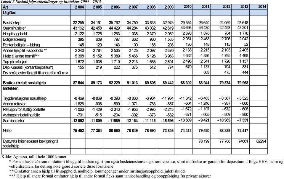 662 980 1 585 2 051 2 463 2 706 2 042 Renter boliglån bidrag 145 129 143 100 185 203 130 148 115 52 Annen hjelp til livsopphold ** 2 240 2 784 2 505 2 125 2 097 2 370 2 138 2 215 2 103 2 405 Hjelp