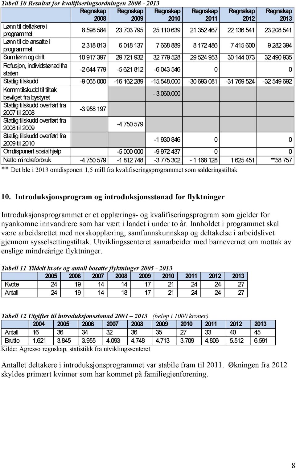 953 30 144 073 32 490 935 Refusjon, individstønad fra staten -2 644 779-5 621 812-6 043 546 0 0 Statlig tilskudd -9 065 000-16 162 289-15.548.