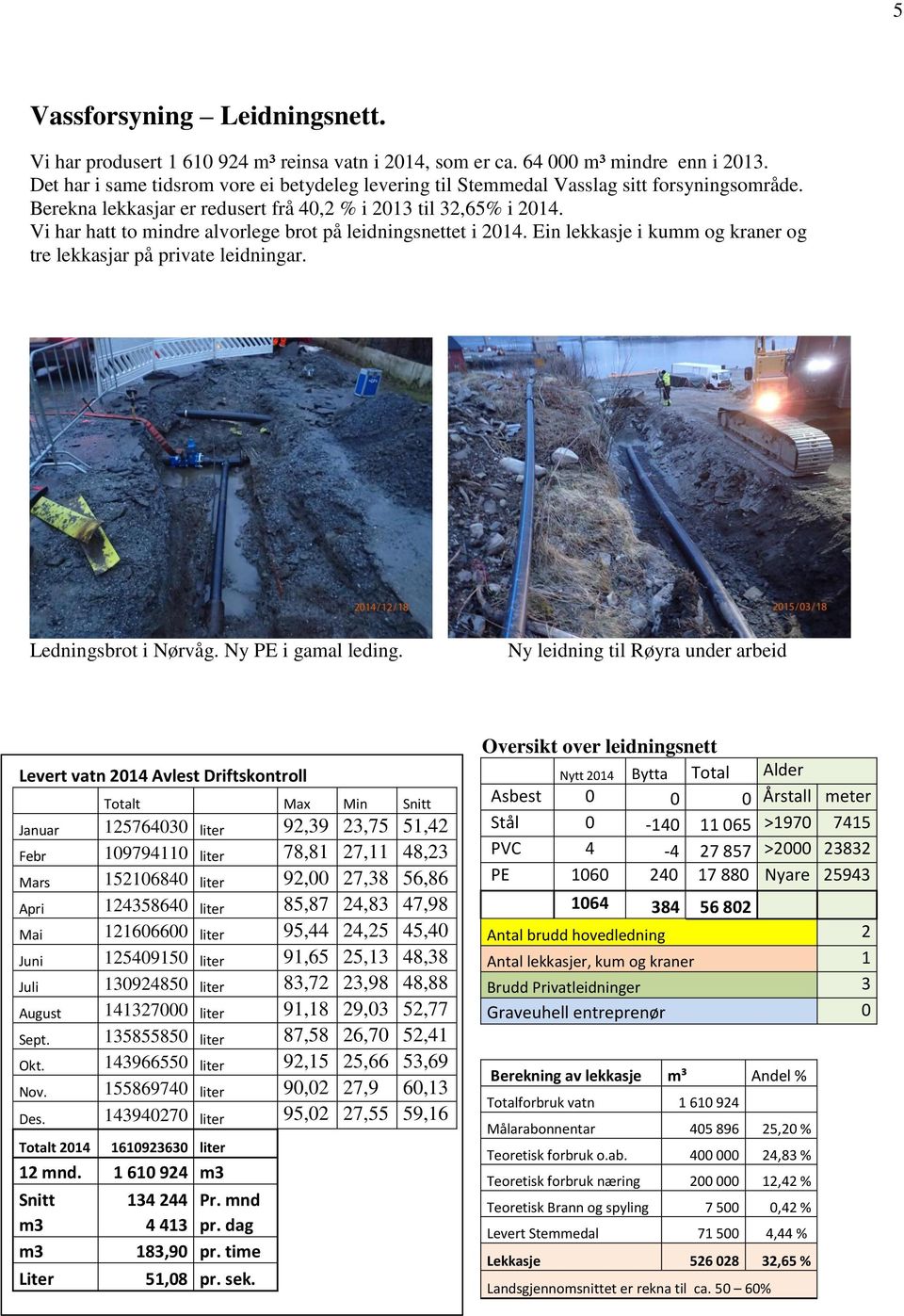 Vi har hatt to mindre alvorlege brot på leidningsnettet i 2014. Ein lekkasje i kumm og kraner og tre lekkasjar på private leidningar. Ledningsbrot i Nørvåg. Ny PE i gamal leding.
