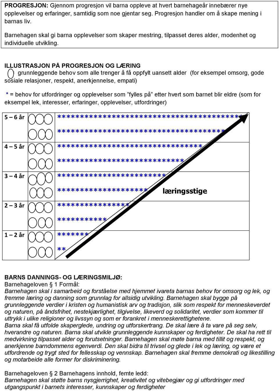 ILLUSTRASJON PÅ PROGRESJON OG LÆRING = grunnleggende behov som alle trenger å få oppfylt uansett alder (for eksempel omsorg, gode sosiale relasjoner, respekt, anerkjennelse, empati) * = behov for