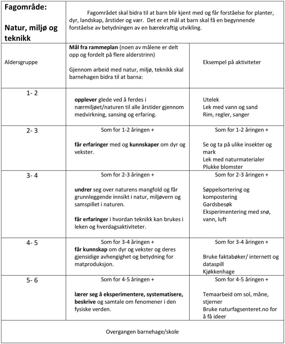 Mål fra rammeplan (noen av målene er delt opp og fordelt på flere alderstrinn) Gjennom arbeid med natur, miljø, teknikk skal barnehagen bidra til at barna: 1-2 opplever glede ved å ferdes i