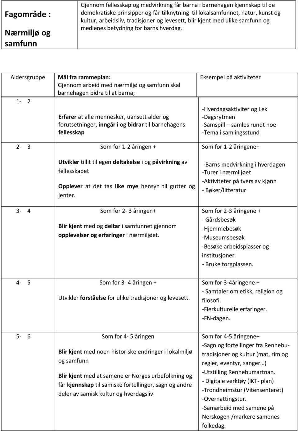 1-2 Mål fra rammeplan: Gjennom arbeid med nærmiljø og samfunn skal barnehagen bidra til at barna; Erfarer at alle mennesker, uansett alder og forutsetninger, inngår i og bidrar til barnehagens