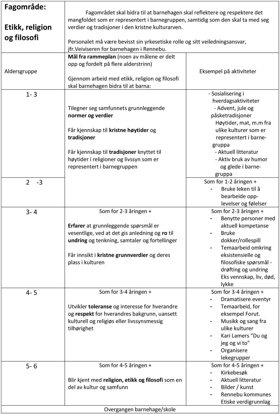 Mål fra rammeplan (noen av målene er delt opp og fordelt på flere alderstrinn) Gjennom arbeid med etikk, religion og filosofi skal barnehagen bidra til at barna: Tilegner seg samfunnets grunnleggende