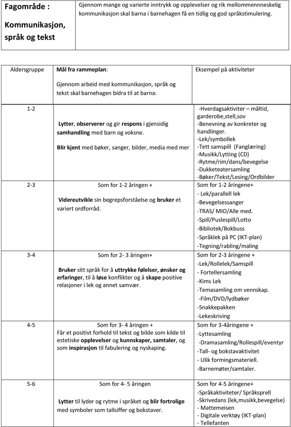 Blir kjent med bøker, sanger, bilder, media med mer 2-3 Som for 1-2 åringen + Videreutvikle sin begrepsforståelse og bruker et variert ordforråd.