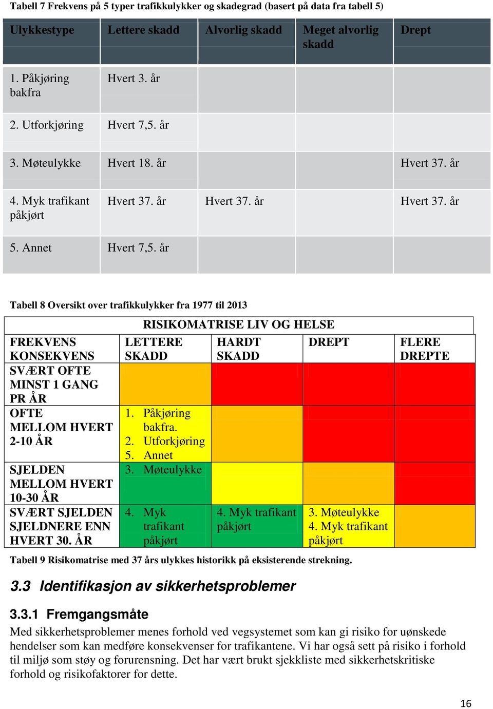 år Tabell 8 Oversikt over trafikkulykker fra 1977 til 2013 FREKVENS KONSEKVENS SVÆRT OFTE MINST 1 GANG PR ÅR OFTE MELLOM HVERT 2-10 ÅR SJELDEN MELLOM HVERT 10-30 ÅR SVÆRT SJELDEN SJELDNERE ENN HVERT