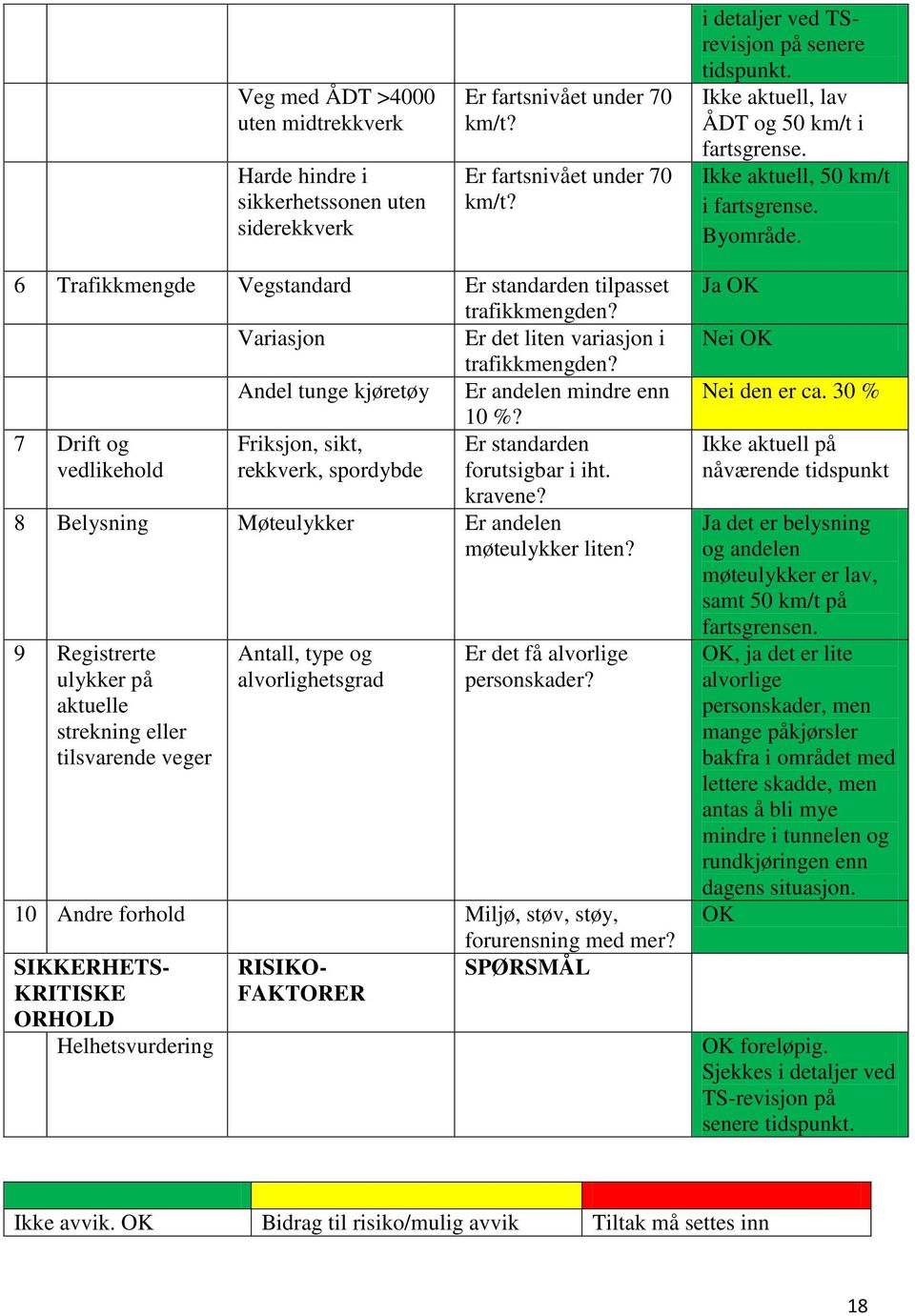 Variasjon Er det liten variasjon i trafikkmengden? Andel tunge kjøretøy Er andelen mindre enn 10 %? 7 Drift og Friksjon, sikt, Er standarden vedlikehold rekkverk, spordybde forutsigbar i iht. kravene?