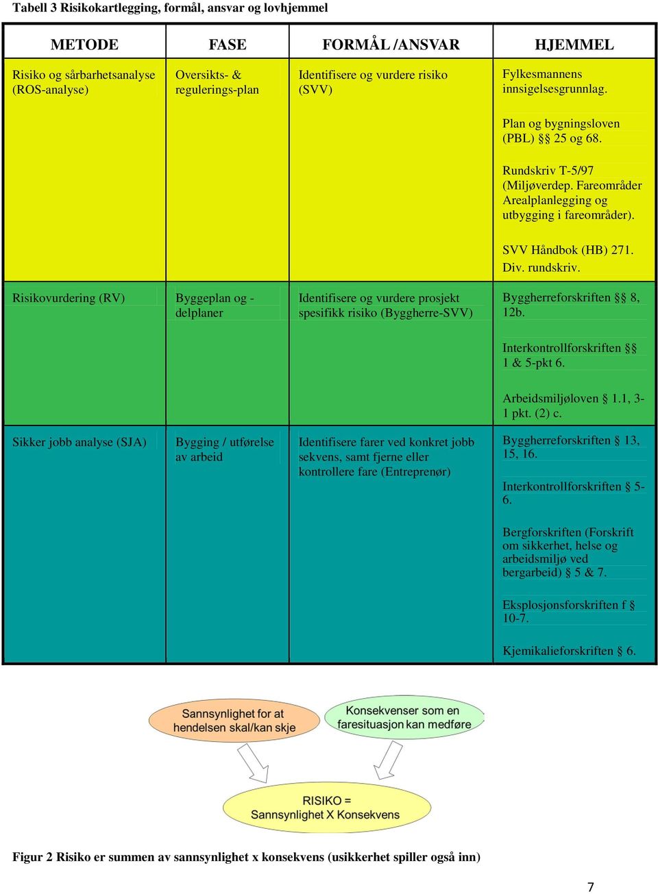 rundskriv. Risikovurdering (RV) Byggeplan og - delplaner Identifisere og vurdere prosjekt spesifikk risiko (Byggherre-SVV) Byggherreforskriften 8, 12b. Interkontrollforskriften 1 & 5-pkt 6.