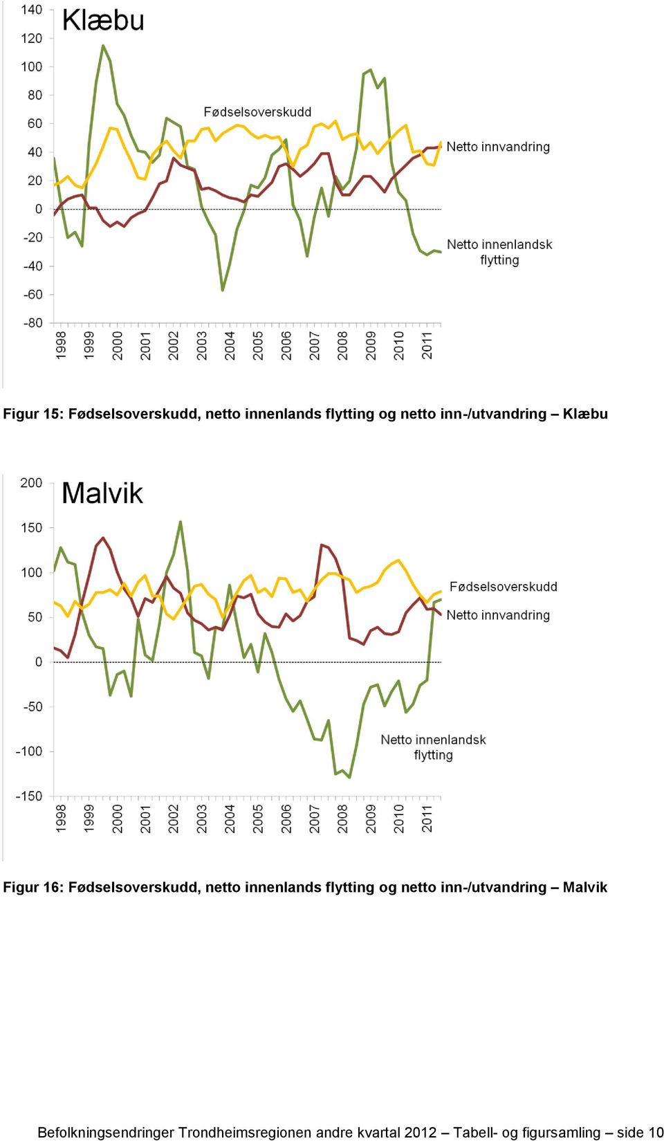 innenlands flytting og netto inn-/utvandring Malvik