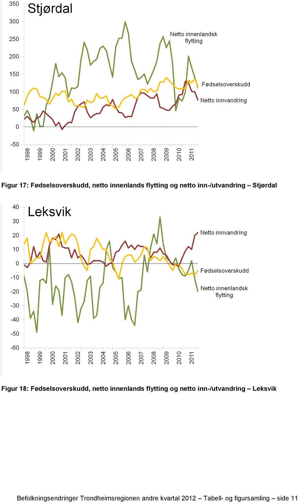 innenlands flytting og netto inn-/utvandring Leksvik