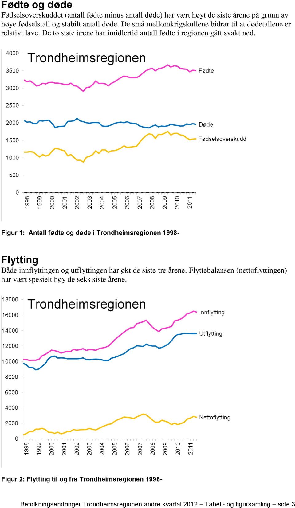 Figur 1: Antall fødte og døde i Trondheimsregionen 1998- Flytting Både innflyttingen og utflyttingen har økt de siste tre årene.