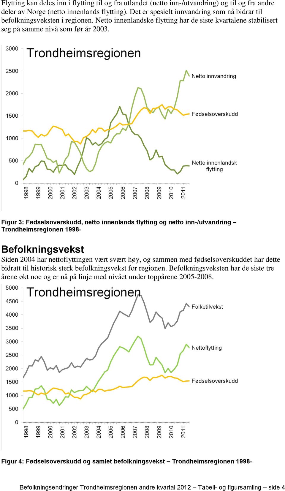 Figur 3: Fødselsoverskudd, netto innenlands flytting og netto inn-/utvandring Trondheimsregionen 1998- Befolkningsvekst Siden 2004 har nettoflyttingen vært svært høy, og sammen med fødselsoverskuddet