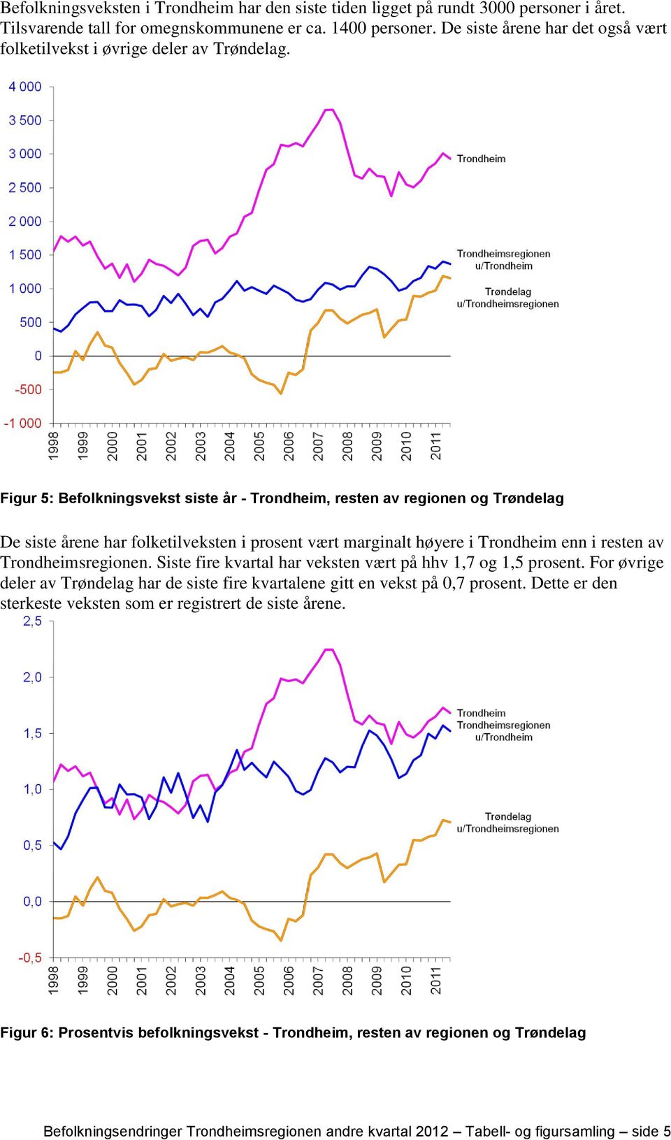 Figur 5: Befolkningsvekst siste år - Trondheim, resten av regionen og Trøndelag De siste årene har folketilveksten i prosent vært marginalt høyere i Trondheim enn i resten av Trondheimsregionen.