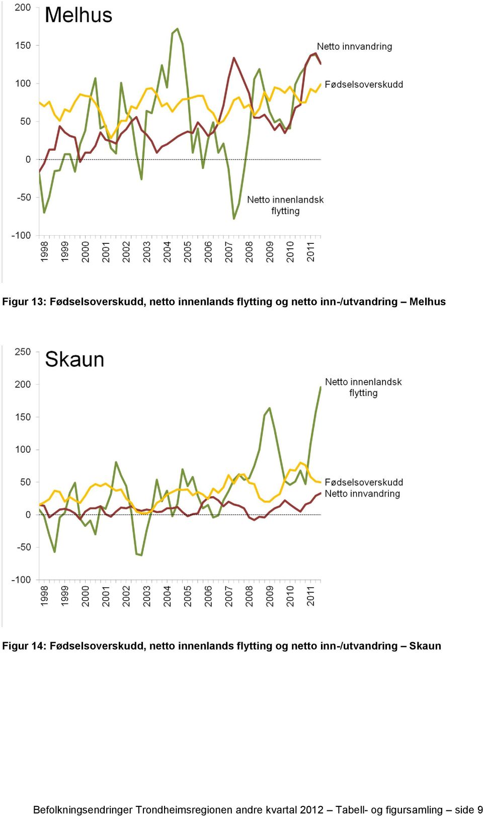 innenlands flytting og netto inn-/utvandring Skaun