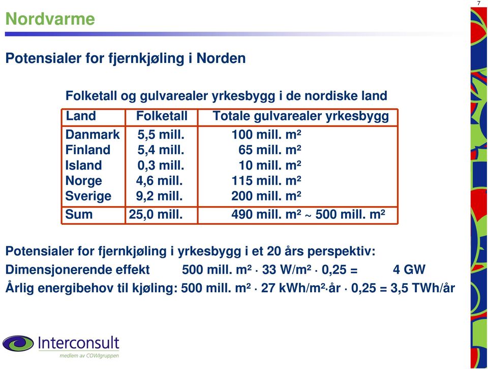 m² Sverige 9,2 mill. 200 mill. m² Sum 25,0 mill. 490 mill. m² ~ 500 mill.