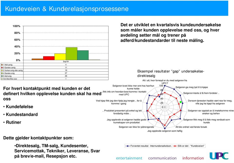 20% 0% Sep'04 1 Helt uenig 4 2 Ganske uenig 11 3 Verken enig eller uenig 19 4 Ganske enig 37 5 Helt enig 28 Vet ikke/ikke svar 1 For hvert kontaktpunkt med kunden er det definert hvilken opplevelse