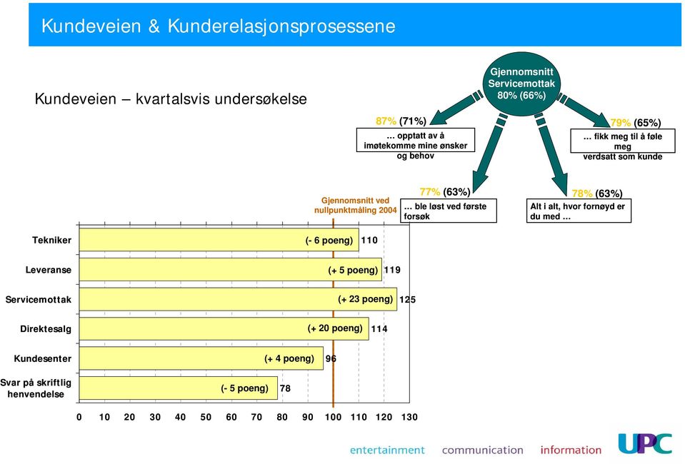 løst ved første Alt i alt, hvor fornøyd er forsøk du med Tekniker (- 6 poeng) 110 Leveranse (+ 5 poeng) 119 Servicemottak (+ 23 poeng) 125