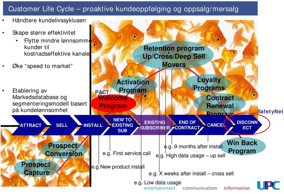 Program Welcome Program PACT NEW TO EXISTING SUB EXISTING SUBSCRIBER END OF CONTRACT Loyalty Programs Contract Renewal Program CANCEL DISCONN ECT SafetyNet Prospect Capture Prospect