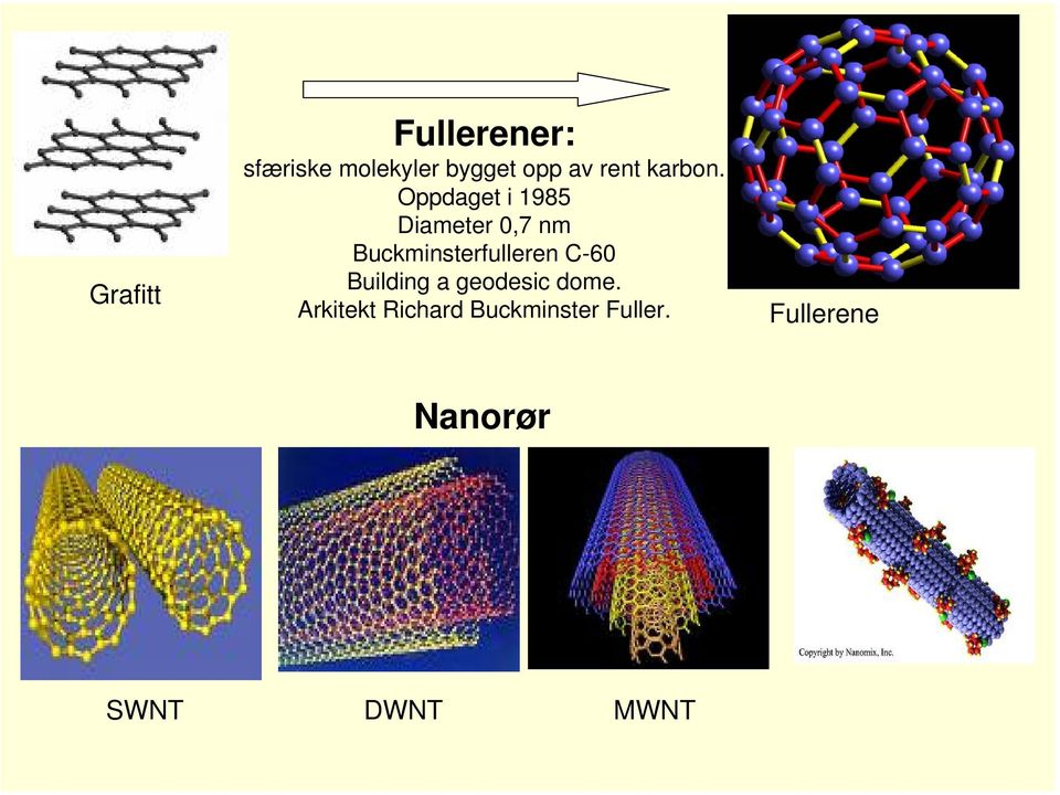 Oppdaget i 1985 Diameter 0,7 nm Buckminsterfulleren