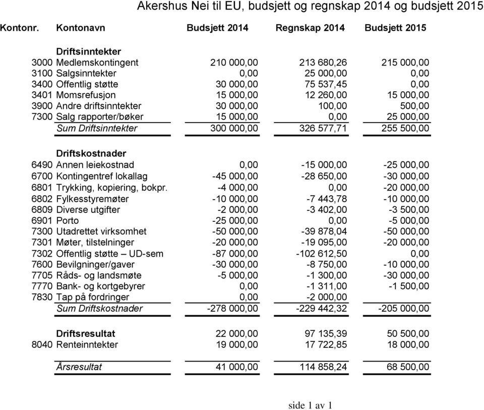 537,45 0,00 3401 Momsrefusjon 15 000,00 12 260,00 15 000,00 3900 Andre driftsinntekter 30 000,00 100,00 500,00 7300 Salg rapporter/bøker 15 000,00 0,00 25 000,00 Sum Driftsinntekter 300 000,00 326