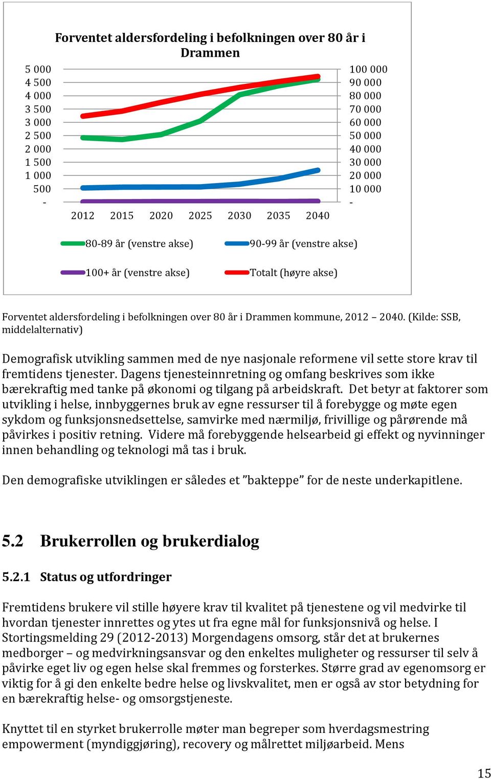 2040. (Kilde: SSB, middelalternativ) Demografisk utvikling sammen med de nye nasjonale reformene vil sette store krav til fremtidens tjenester.