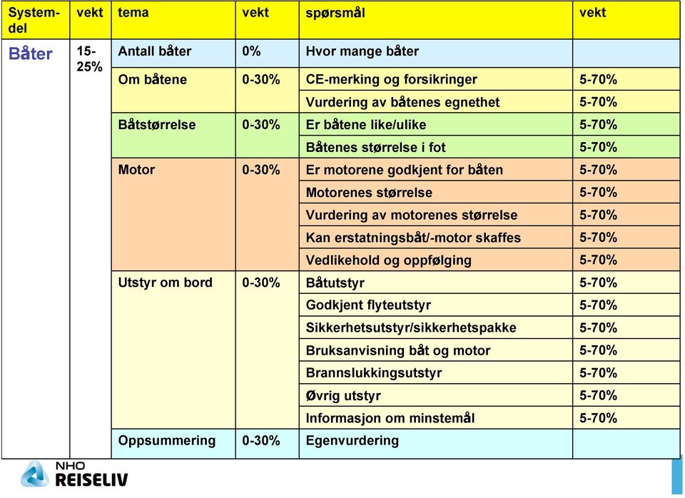 Vurdering av motorenes størrelse Kan erstatningsbåt/-motor skaffes Vedlikehold og oppfølging Utstyr om bord 0-30% Båtutstyr Godkjent flyteutstyr