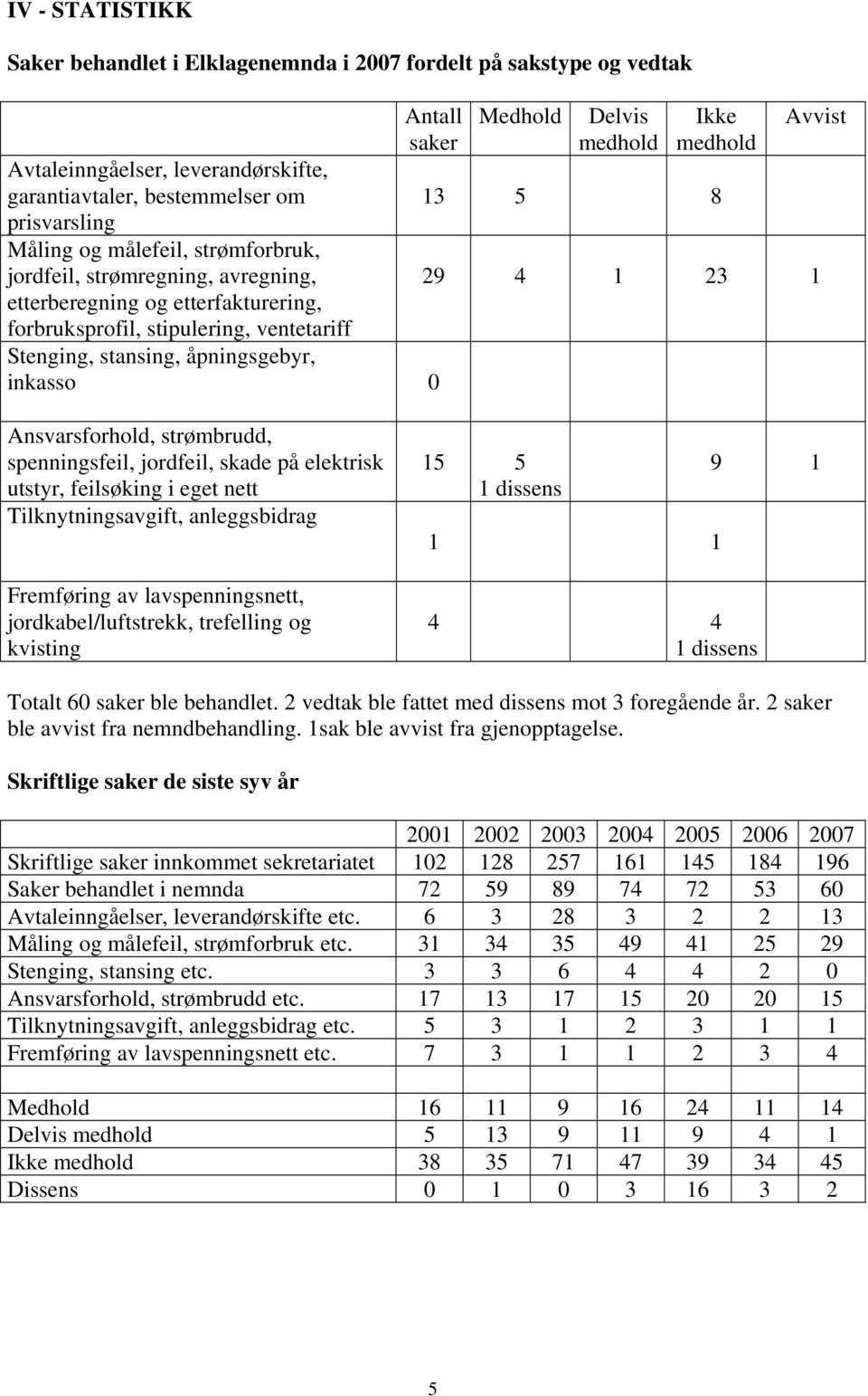 medhold 13 5 8 Avvist 29 4 1 23 1 Ansvarsforhold, strømbrudd, spenningsfeil, jordfeil, skade på elektrisk utstyr, feilsøking i eget nett Tilknytningsavgift, anleggsbidrag Fremføring av