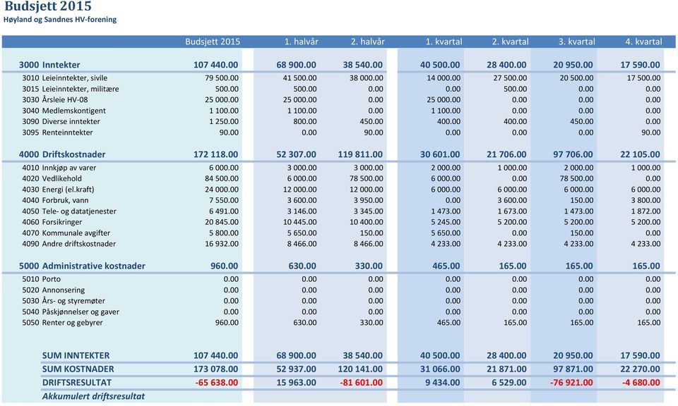 00 1 100.00 0.00 1 100.00 0.00 0.00 0.00 3090 Diverse inntekter 1 250.00 800.00 450.00 400.00 400.00 450.00 0.00 3095 Renteinntekter 90.00 0.00 90.00 0.00 0.00 0.00 90.00 4000 Driftskostnader 172 118.