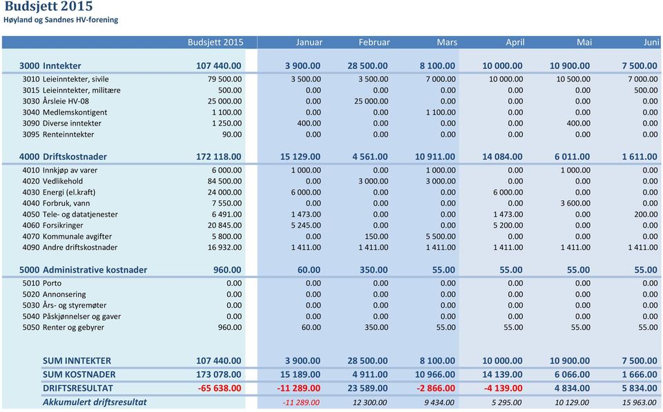 00 4040 Forbruk, vann 7 550.00 4050 Tele- og datatjenester 6 491.00 4060 Forsikringer 20 845.00 4070 Kommunale avgifter 5 800.00 4090 Andre driftskostnader 16 932.00 5000 Administrative kostnader 960.