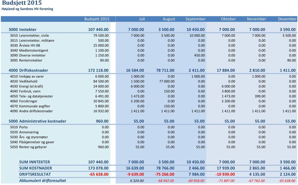 00 4040 Forbruk, vann 7 550.00 4050 Tele- og datatjenester 6 491.00 4060 Forsikringer 20 845.00 4070 Kommunale avgifter 5 800.00 4090 Andre driftskostnader 16 932.00 5000 Administrative kostnader 960.